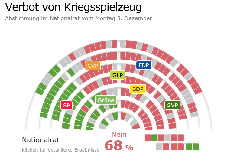 Abstimmung vom 3. Dezember, Quelle: www.politnetz.ch